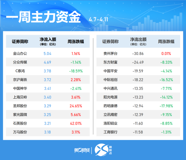 恒正网配资 半日主力资金丨加仓机械设备、汽车股 抛售农林牧渔股