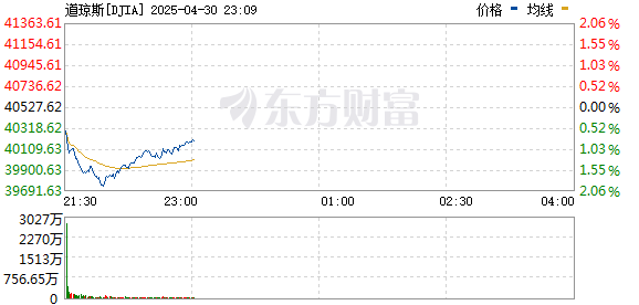 京海策略 美国股市延续涨势 三大股指全面上涨